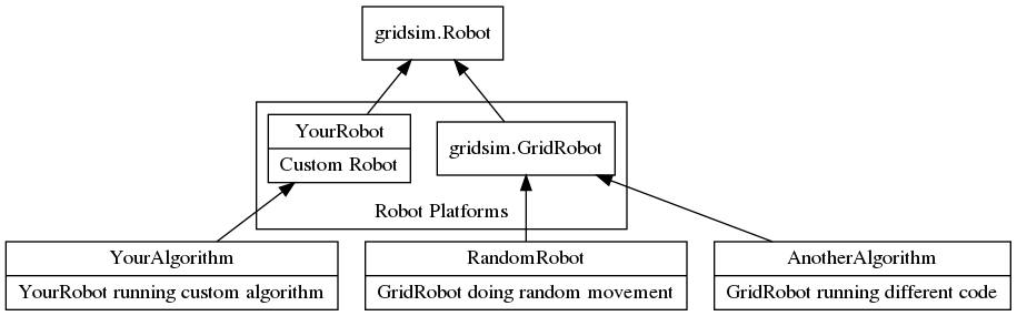 digraph example {
  rankdir="BT"
  robot [label="gridsim.Robot", href="http://sphinx-doc.org", target="_top" shape="record"];
  gr [label="gridsim.GridRobot" shape="record"];
  yr [label="{YourRobot|Custom Robot}" shape="record"];
  ar [
    label="{YourAlgorithm|YourRobot running custom algorithm}"
    shape="record"];
  rr [label="{RandomRobot|GridRobot doing random movement}"
      shape="record"];
  cr [label="{AnotherAlgorithm|GridRobot running different code}"
      shape="record"];

  yr -> robot;
  gr -> robot;
  rr -> gr;
  cr -> gr;
  ar -> yr;

  subgraph cluster_subs {
    label="Robot Platforms"
    rank="same"
    yr
    gr
  }
}